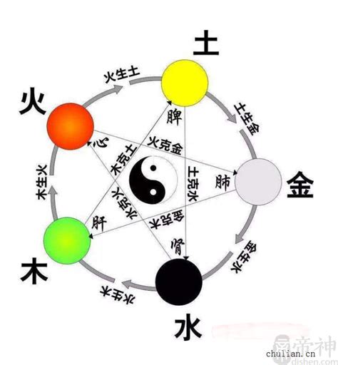 火金相克|五行相生相克对照表